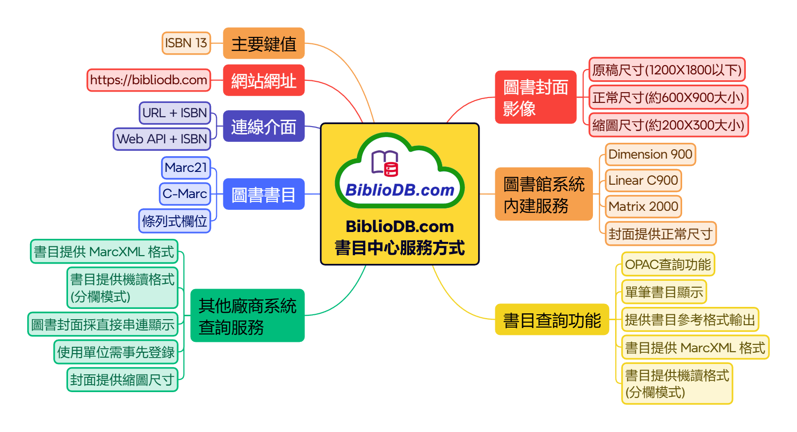 BiblioDB.com 書目中心服務方式